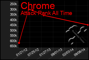 Total Graph of Chrome