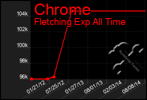 Total Graph of Chrome