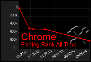 Total Graph of Chrome