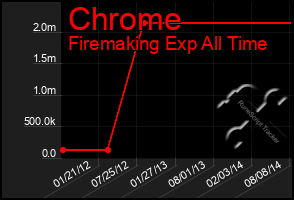 Total Graph of Chrome