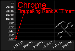 Total Graph of Chrome