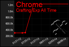 Total Graph of Chrome