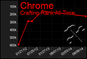 Total Graph of Chrome