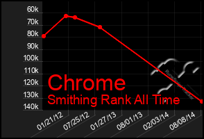 Total Graph of Chrome