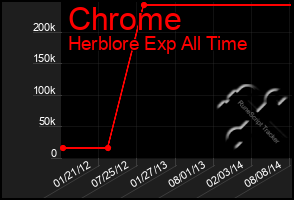 Total Graph of Chrome