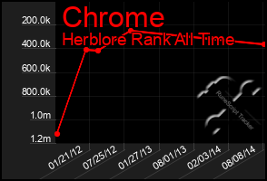 Total Graph of Chrome