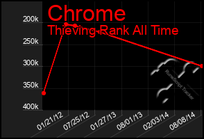 Total Graph of Chrome