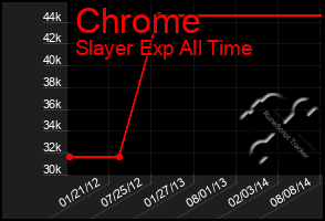 Total Graph of Chrome