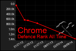 Total Graph of Chrome