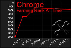 Total Graph of Chrome