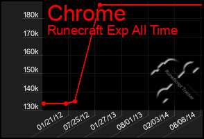 Total Graph of Chrome