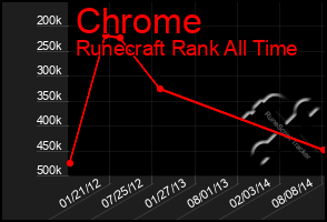 Total Graph of Chrome