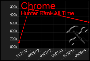 Total Graph of Chrome