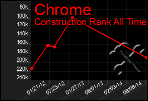 Total Graph of Chrome