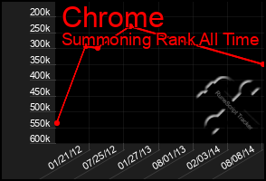 Total Graph of Chrome