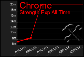 Total Graph of Chrome