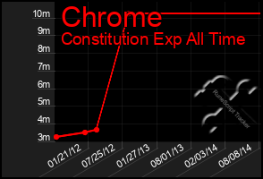 Total Graph of Chrome