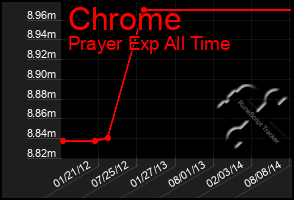 Total Graph of Chrome