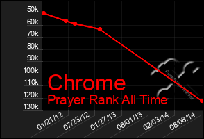 Total Graph of Chrome