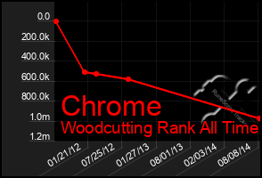 Total Graph of Chrome