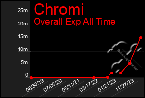 Total Graph of Chromi