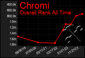 Total Graph of Chromi