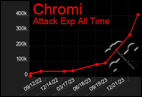 Total Graph of Chromi