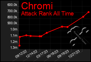 Total Graph of Chromi