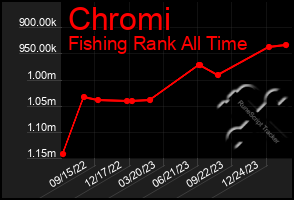 Total Graph of Chromi