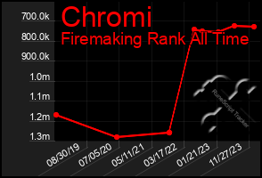 Total Graph of Chromi