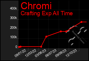 Total Graph of Chromi