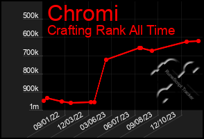 Total Graph of Chromi