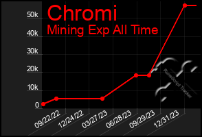 Total Graph of Chromi