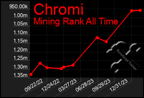 Total Graph of Chromi