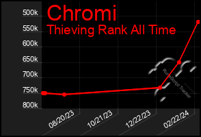 Total Graph of Chromi