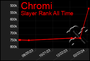 Total Graph of Chromi