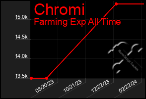 Total Graph of Chromi