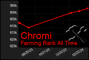 Total Graph of Chromi