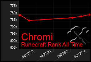 Total Graph of Chromi