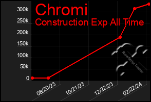 Total Graph of Chromi