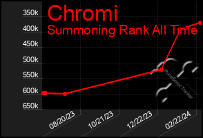 Total Graph of Chromi