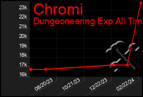 Total Graph of Chromi