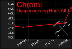 Total Graph of Chromi