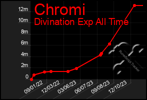 Total Graph of Chromi