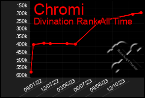 Total Graph of Chromi