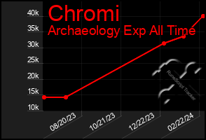 Total Graph of Chromi