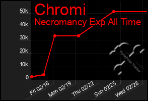 Total Graph of Chromi