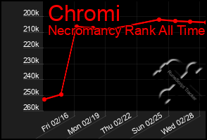 Total Graph of Chromi