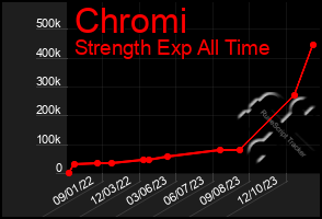 Total Graph of Chromi