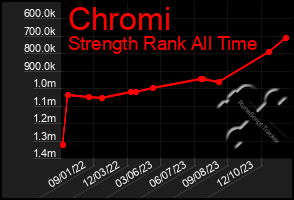 Total Graph of Chromi